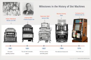 Sejarah Slot Mesin Dari Waktu ke Waktu